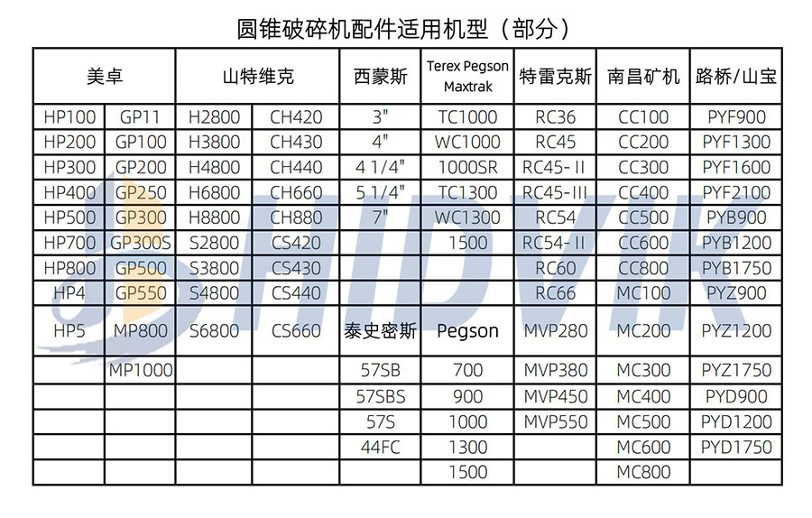 美卓 HP700 HP800 HP4 HP5 圓錐 破碎壁 軋臼壁 定錐 動錐 襯板 Metso(圖8)